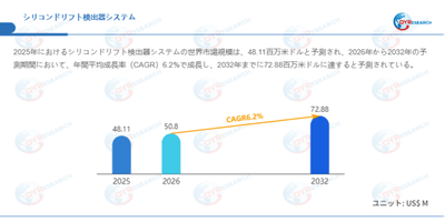 上記データはQYResearchのレポートに基づいています：「シリコンドリフト検出器システム―グローバル市場シェアとランキング、全体の売上と需要予測、2026～2032」。Email：japan@qyresearch.com