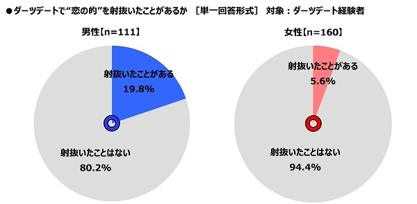 ダーツデートで&ldquo;恋の的&rdquo;を射抜いたことがあるか
