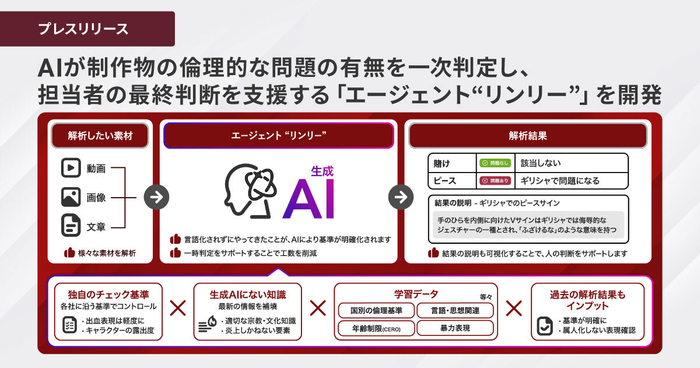 AIが制作物の倫理的な問題の有無を一次判定し、 担当者の最終判断を支援する「エージェント&ldquo;リンリー&rdquo;」を開発