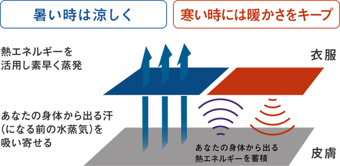 コントロール&alpha;の温度調節イメージ