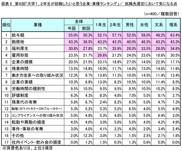 図表E_就職先選定において気になる点