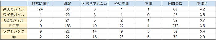携帯会社の満足度