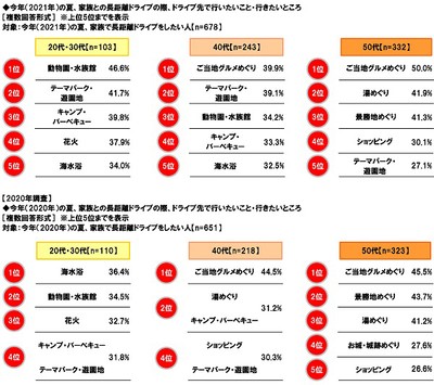 今年(2020年・2021年)の夏、家族との長距離ドライブの際、ドライブ先で行いたいこと・行きたいところ【年代別】