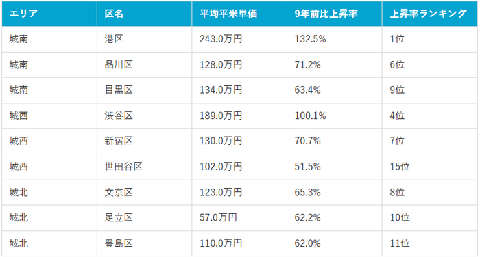 表2：城南、城西、城北エリア価格上昇ランキング上位3区比較（2025年10月現在）（マンションナビ調べ）