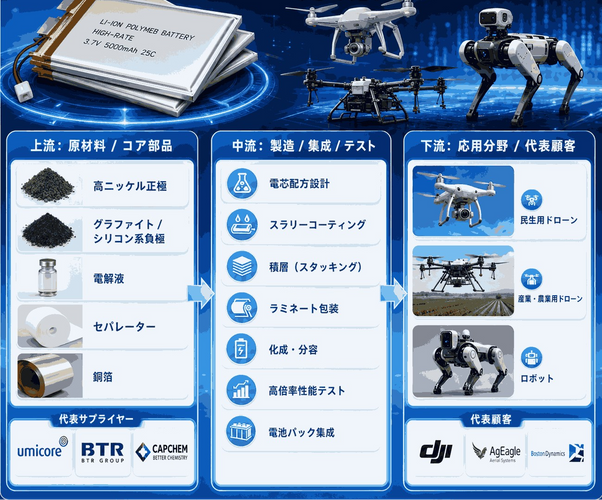 図. 産業チェーン