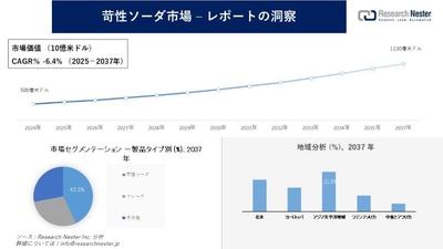 苛性ソーダ市場
