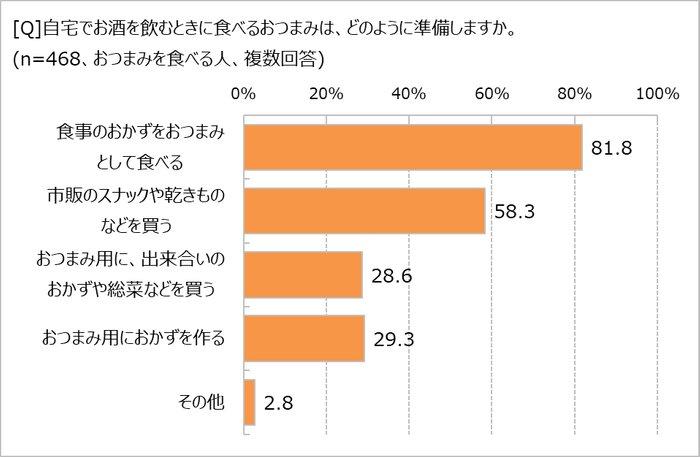 おつまみはどう準備している？
