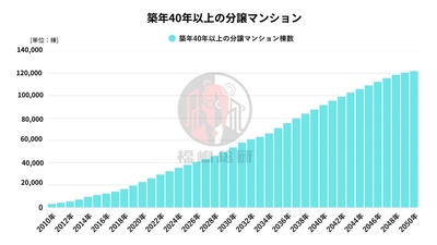 出典：マンションリサーチ(株)