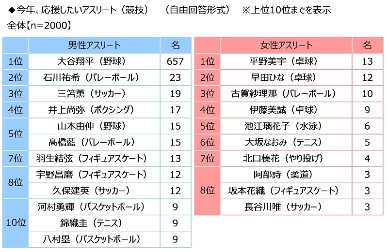 今年、応援したいアスリート（競技）