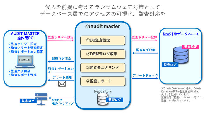 侵入を前提にしたランサムウエア対策としてのDB監査