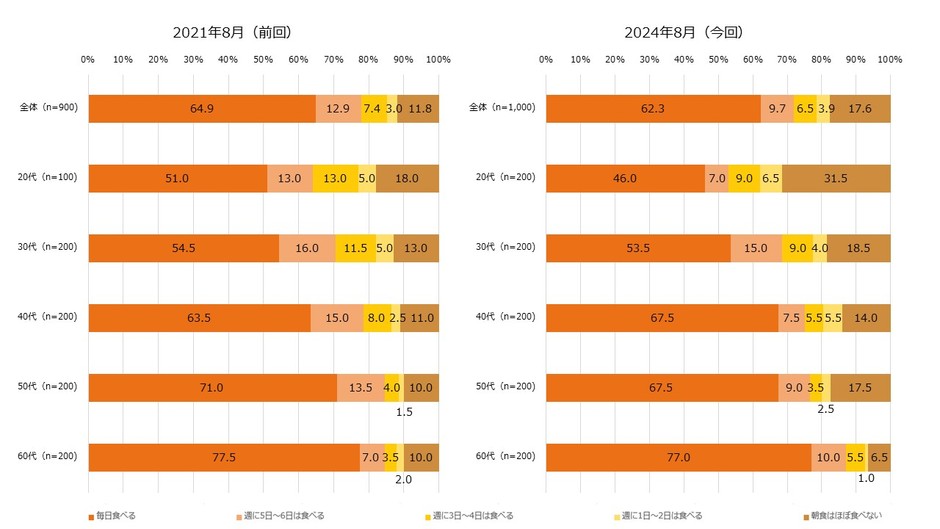 【図3】朝食を食べる頻度(単一回答・2021年n=900、2024年n=1,000)