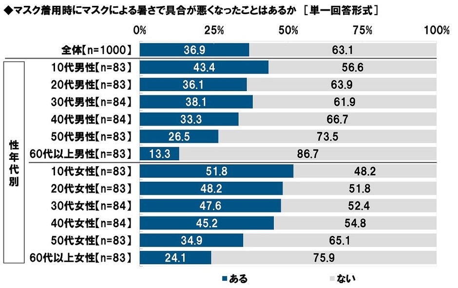 マスク着用時にマスクによる暑さで具合が悪くなったことはあるか