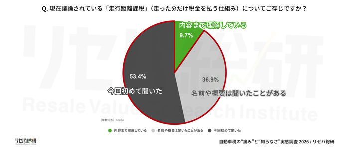 Q. 現在議論されている「走行距離課税」(走った分だけ税金を払う仕組み)についてご存じですか？