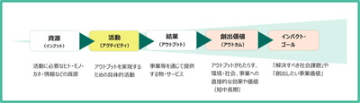 図：ロジックモデル／セオリー・オブ・チェンジの可視化　整理イメージ