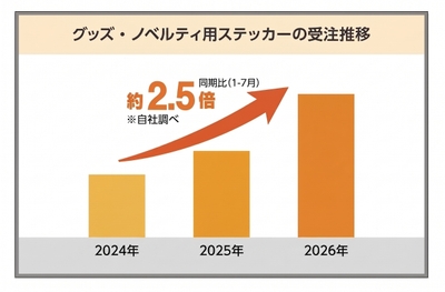 グッズ・ノベルティ用ステッカーの受注推移グラフ