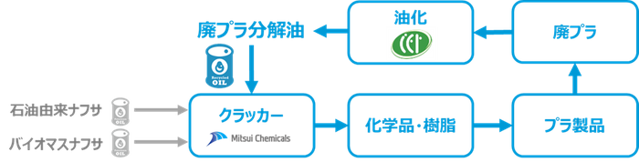 ケミカルリサイクルのフロー図