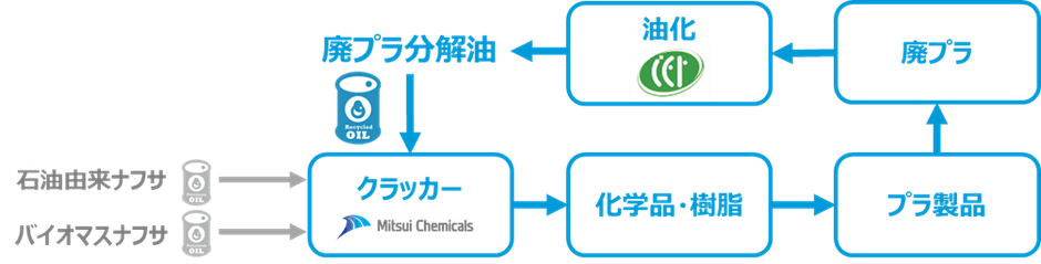 ケミカルリサイクルのフロー図