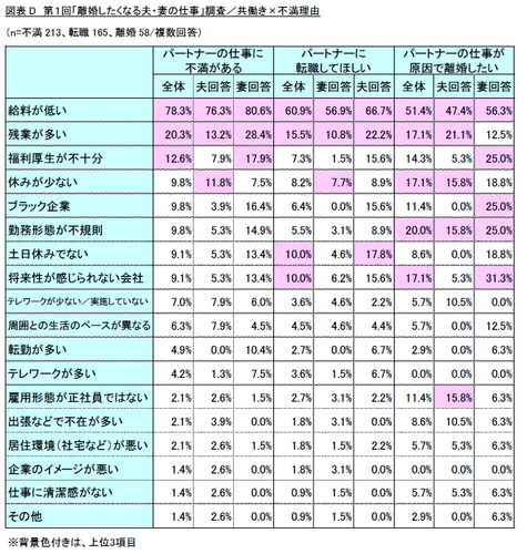 (図表D)第1回「離婚したくなる夫・妻の仕事」調査／共働き&times;不満理由