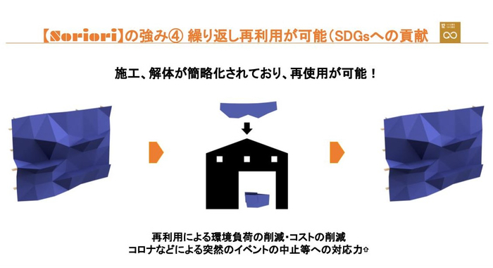 繰り返し再利用が可能
