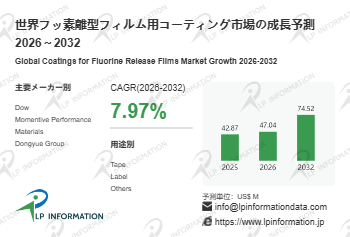 図.   フッ素離型フィルム用コーティング世界総市場規模