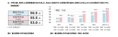 【ダイキン】全国の男女1,000人に聞いた「電気料金の値上げと節電要請に関する空気感調査」
