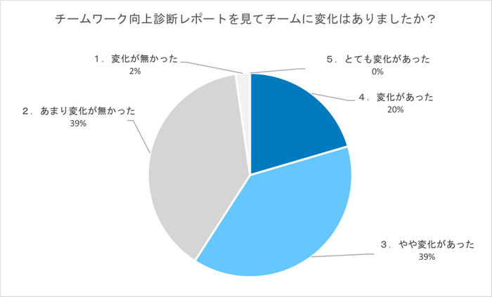 レポートを見てのチームの変化