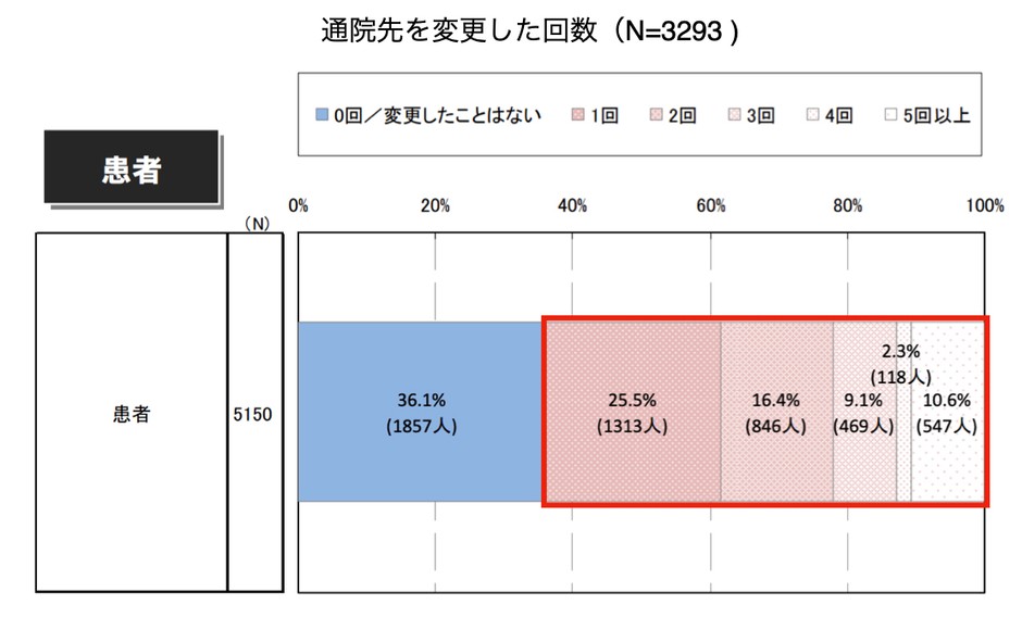 出典：ファイザー株式会社「慢性疼痛に対する患者と医師の意識比較調査」