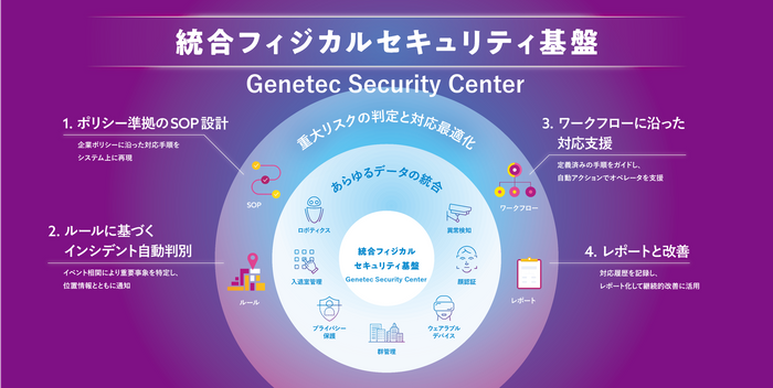 ＜Genetec Security Centerを中核とした統合フィジカルセキュリティプラットフォーム＞