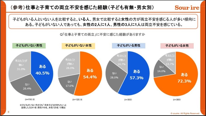 仕事と子育ての両立不安を感じた経験