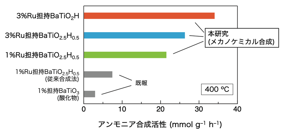 図1 BaTiO3-xHxのアンモニア合成触媒活性 メカノケミカル合成によって得られたBaTiO3-xHx(x=0.5、1)にルテニウム金属(Ru)を担持した(付着させた)触媒材料のアンモニア合成触媒活性(反応温度:400℃、圧力:0.9メガパスカル(約9気圧))。従来のイオン交換法で得られたBaTiO2.5H0.5や酸化物BaTiO3と比較して高い活性を示す。