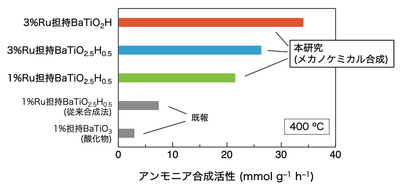 図1 BaTiO3-xHxのアンモニア合成触媒活性 メカノケミカル合成によって得られたBaTiO3-xHx(x=0.5、1)にルテニウム金属(Ru)を担持した(付着させた)触媒材料のアンモニア合成触媒活性(反応温度:400℃、圧力:0.9メガパスカル(約9気圧))。従来のイオン交換法で得られたBaTiO2.5H0.5や酸化物BaTiO3と比較して高い活性を示す。