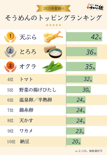 そうめんのトッピングランキング