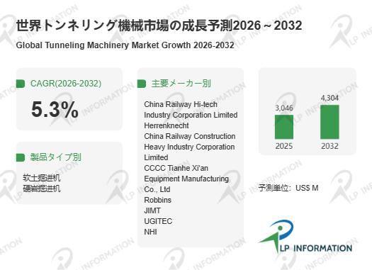 図.   トンネリング機械世界総市場規模