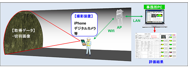 図1:AI切羽画像評価システムの構成図