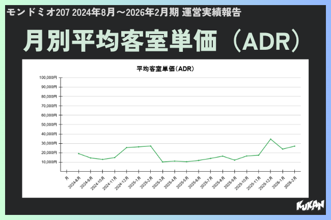 月別平均客室単価（ADR)