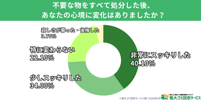 7割以上が「スッキリした」と実感。お別れのお片付けは&ldquo;心のデトックス&rdquo;