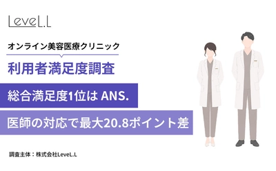オンライン美容医療4社調査、総合満足度1位はANS.80.6％　 医師の対応が評価分ける