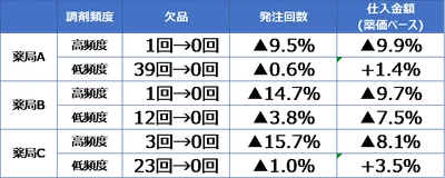 JMDCグループ、AIによる薬局の在庫適正化が実用段階へ　 ～複数の薬局チェーンにて効果検証を開始～
