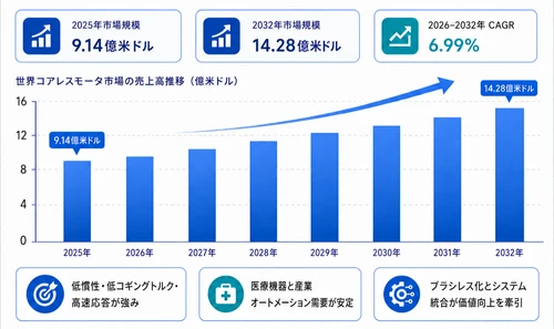 日本市場におけるコアレスモータの市場規模：売上規模・シェア・主要事業者別ランキング