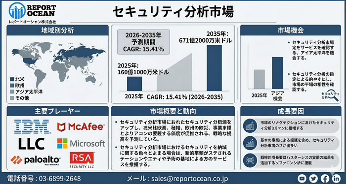 セキュリティ分析市場