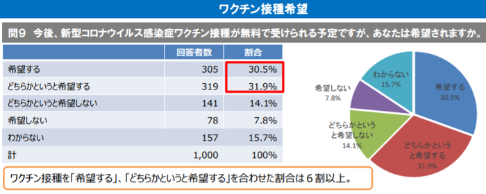 大阪府健康医療部発表(2021年1月調査)のアンケート結果