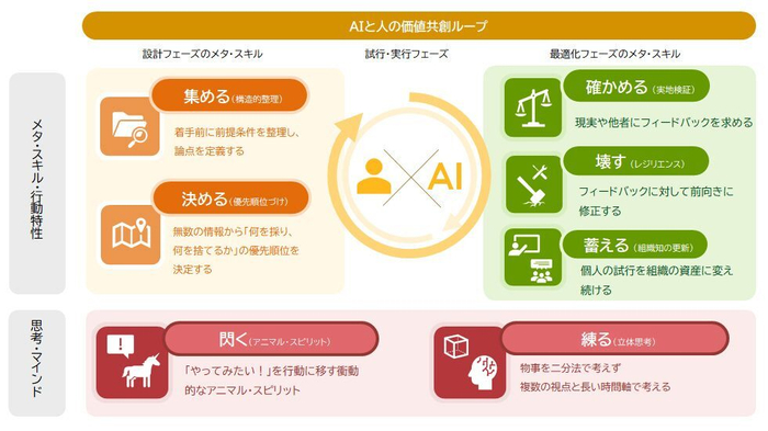 図2：AI環境のハイパフォーマー特性(AIと人の価値共創ループ)　出所：パーソル総合研究所「AI環境における人材とマネジメントに関する定量調査」