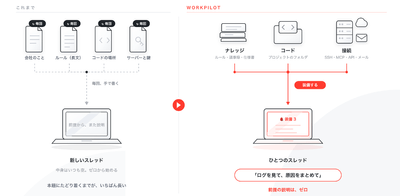 図2:ナレッジ・コード・接続をスレッドに「装備」する。前提を毎回説明し直す必要がなくなる