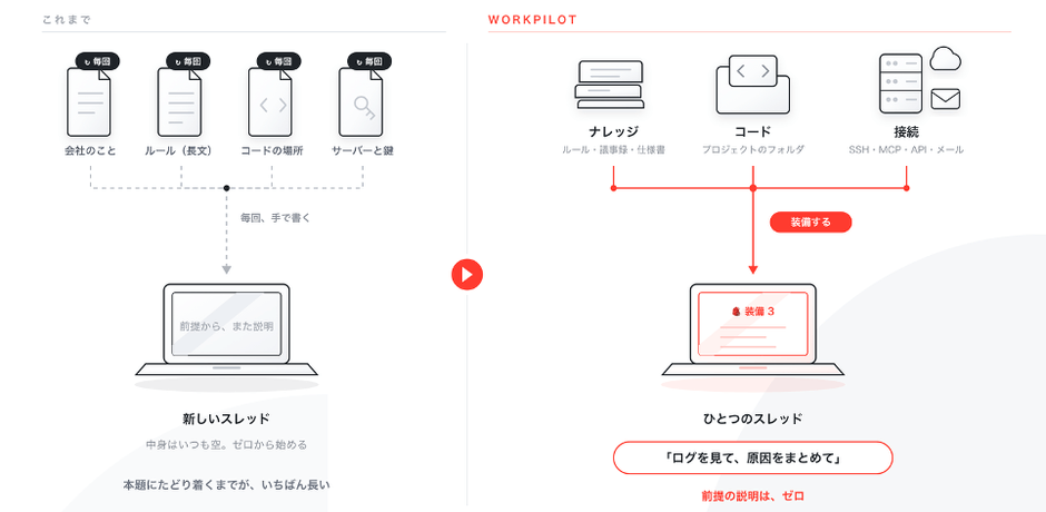 図2:ナレッジ・コード・接続をスレッドに「装備」する。前提を毎回説明し直す必要がなくなる