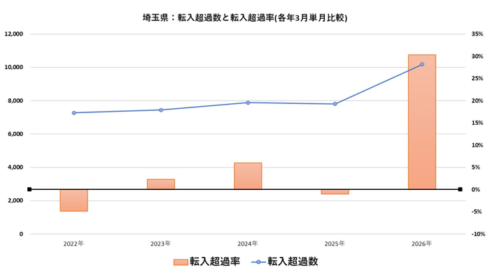 出典：総務省統計局データを福嶋総研が加工
