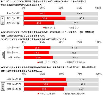 コンビニエンスストアの駐車場で車中泊できるサービスに関する意識