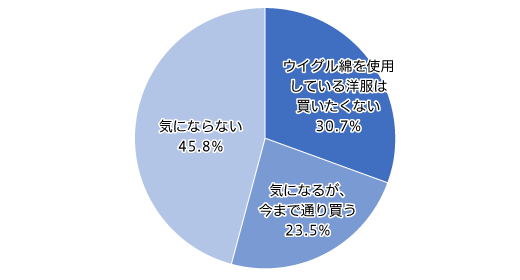【図3】「ウイグル綿」の使用について(単一回答・n=810)