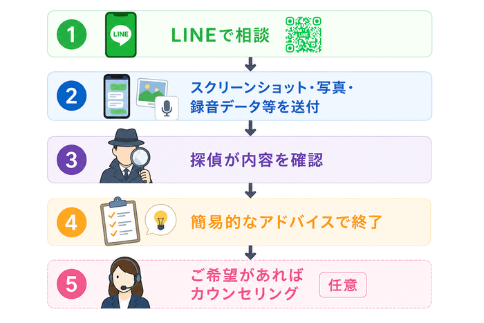 LINE無料証拠診断キャンペーン