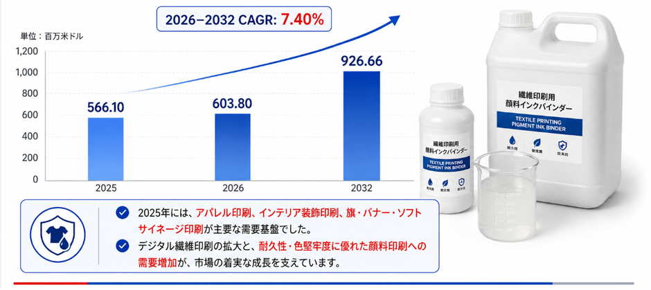 図:世界の繊維印刷顔料インクバインダー市場規模と成長動向