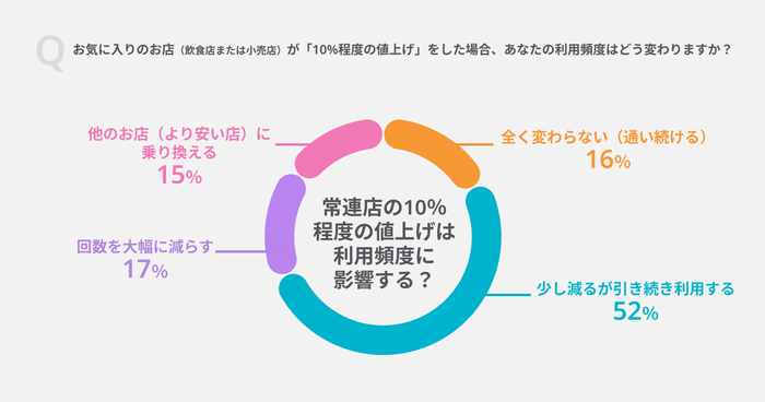 Q.お気に入りのお店(飲食店または小売店)が「10%程度の値上げ」をした場合、あなたの利用頻度はどう変わりますか?